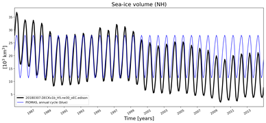 Running mean of NH Sea-ice volume