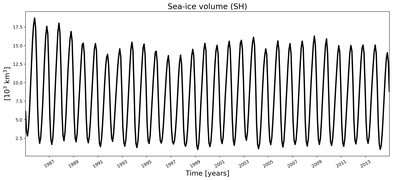 Running mean of SH Sea-ice volume