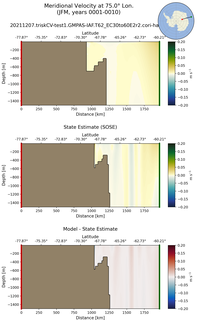JFM Meridional Velocity at 75.0$\degree$ Lon. JFM