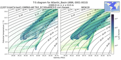 Regional mean of T-S diagram for Atlantic_Basin (ANN, 0001-0010)
 -1000.0 m < z < 0.0 m