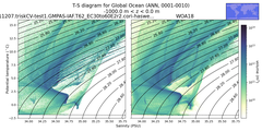 Regional mean of T-S diagram for Global Ocean (ANN, 0001-0010)
 -1000.0 m < z < 0.0 m