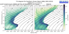 Regional mean of T-S diagram for Southern_Ocean_Basin (ANN, 0001-0010)
 -1000.0 m < z < 0.0 m