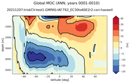 Global Meridional Overturning Streamfunction