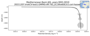 Mediterranean Basin Potential Density vs depth