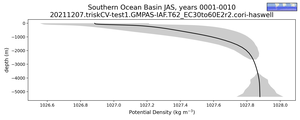 Southern Ocean Basin Potential Density vs depth