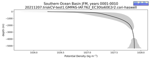 Southern Ocean Basin Potential Density vs depth