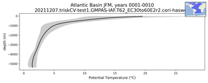Atlantic Basin Potential Temperature vs depth