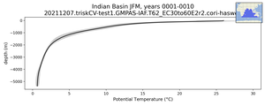 Indian Basin Potential Temperature vs depth