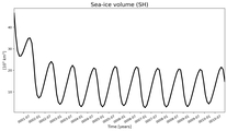 Running mean of SH Sea-ice volume