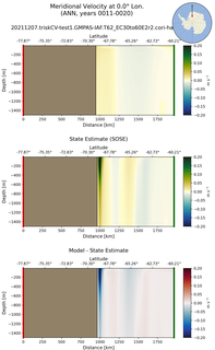 ANN Meridional Velocity at 0.0$\degree$ Lon. ANN