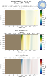 JAS Meridional Velocity at 0.0$\degree$ Lon. JAS