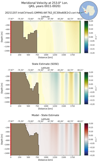 JAS Meridional Velocity at 253.0$\degree$ Lon. JAS