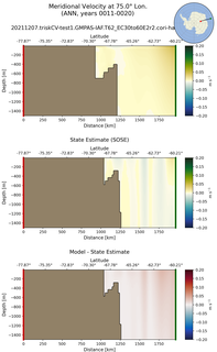 ANN Meridional Velocity at 75.0$\degree$ Lon. ANN