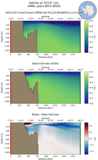 ANN Salinity at 253.0$\degree$ Lon. ANN