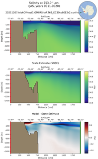 JAS Salinity at 253.0$\degree$ Lon. JAS