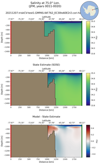 JFM Salinity at 75.0$\degree$ Lon. JFM