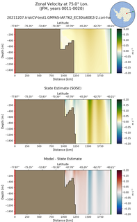 JFM Zonal Velocity at 75.0$\degree$ Lon. JFM