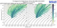 Regional mean of T-S diagram for Global Ocean 15S to 15N (ANN, 0011-0020)
 -1000.0 m < z < 0.0 m