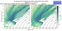 Regional mean of T-S diagram for Global Ocean 65N to 65S (ANN, 0011-0020)
 -1000.0 m < z < 0.0 m