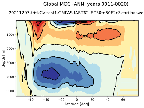 Meridional Overturning Streamfunction