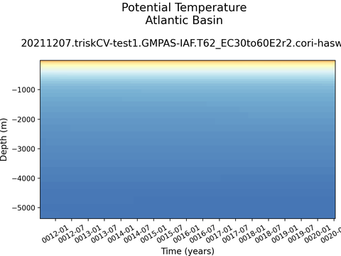 Ocean Basins Time Series vs Depths