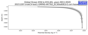 Global Ocean 65N to 65S Potential Density vs depth