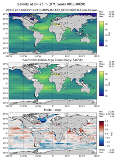 JFM Model Salinity compared with Argo observations