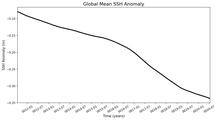 Global Mean SSH Anomaly