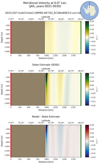 JAS Meridional Velocity at 0.0$\degree$ Lon. JAS