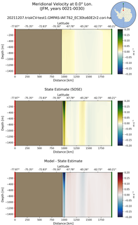 JFM Meridional Velocity at 0.0$\degree$ Lon. JFM