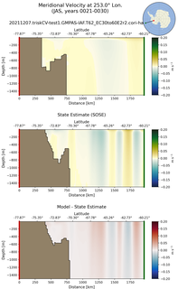 JAS Meridional Velocity at 253.0$\degree$ Lon. JAS