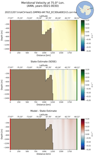 ANN Meridional Velocity at 75.0$\degree$ Lon. ANN
