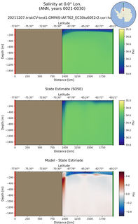ANN Salinity at 0.0$\degree$ Lon. ANN