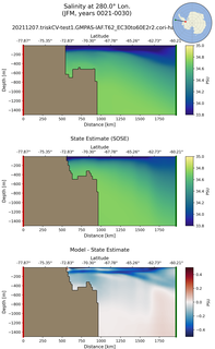 JFM Salinity at 280.0$\degree$ Lon. JFM