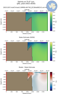 JAS Salinity at 75.0$\degree$ Lon. JAS