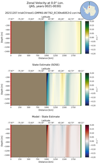 JAS Zonal Velocity at 0.0$\degree$ Lon. JAS
