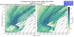 Regional mean of T-S diagram for Global Ocean (ANN, 0021-0030)
 -1000.0 m < z < 0.0 m