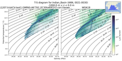 Regional mean of T-S diagram for Indian_Basin (ANN, 0021-0030)
 -1000.0 m < z < 0.0 m