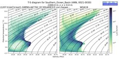 Regional mean of T-S diagram for Southern_Ocean_Basin (ANN, 0021-0030)
 -1000.0 m < z < 0.0 m