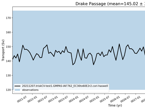 Transport Time Series