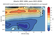 Atlantic Meridional Overturning Streamfunction