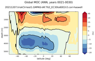 Global Meridional Overturning Streamfunction