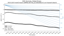 Running Mean of the Anomaly in global Ocean Heat Content