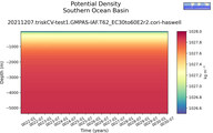 Time series of Southern Ocean Basin Potential Density vs depth