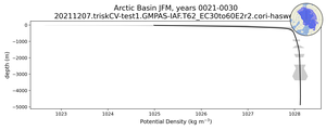 Arctic Basin Potential Density vs depth