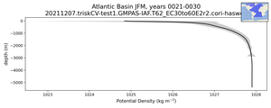 Atlantic Basin Potential Density vs depth