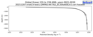 Global Ocean 15S to 15N Potential Density vs depth