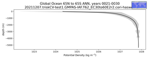 Global Ocean 65N to 65S Potential Density vs depth
