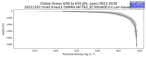Global Ocean 65N to 65S Potential Density vs depth