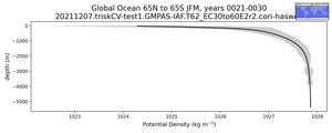 Global Ocean 65N to 65S Potential Density vs depth